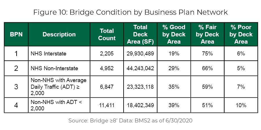 Graph with the following data on bridges in Business Plan Networks 1 through 4:
                                                        BPN 1: NHS Interstate, Total Bridges 2,205, Total Deck Area 29,930489, 19% Good condition, 75% Fair condition, and 6% Poor condition
                                                        BPN 2: NHS Non-Interstate, Total Bridges 4,952, Total Deck Area 44,243,042, 29% Good condition, 66% Fair condition, 5% Poor condition
                                                        BPN 3: Non-NHS with Average Daily Traffic or ADT of more than or equal to 2,000, Total Bridges 6,847, Total Deck Area 23,323,118, 35% Good condition, 59% Fair condition, 7% Poor condition
                                                        BPN 4: Non-NHS with ADT less than 2,000, Total Bridges 11,411, Total Deck Area 18,402,349, 39% Good condition, 51% Fair condition, 10% Poor condition